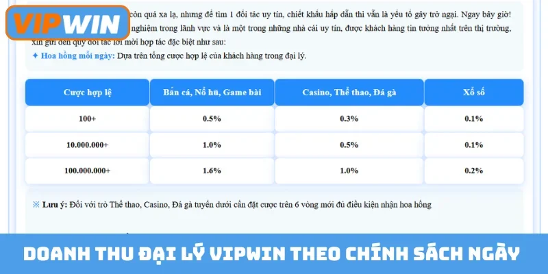 Doanh thu đại lý Vipwin theo chính sách ngày