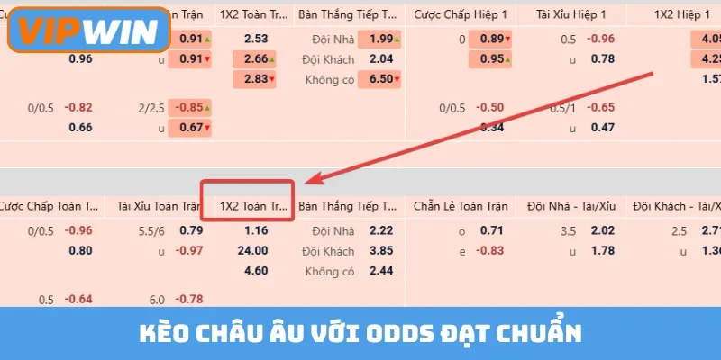 Kèo châu Âu với odds đạt chuẩn